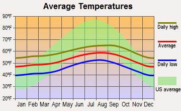 McKinleyville, California average temperatures