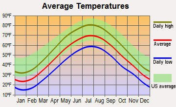 Olyphant, Pennsylvania average temperatures
