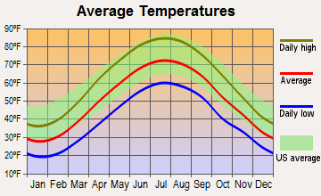 Paint, Pennsylvania average temperatures