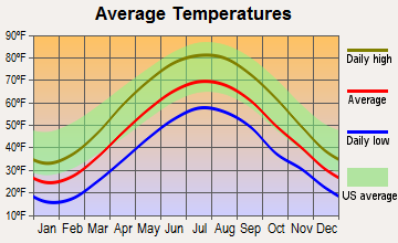Patton, Pennsylvania average temperatures