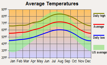 Malibu, California average temperatures
