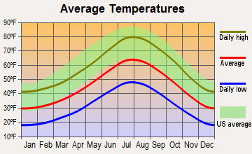 Mammoth Lakes, California average temperatures