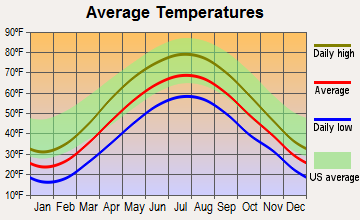 Port Matilda, Pennsylvania average temperatures