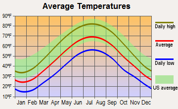 Prospect, Pennsylvania average temperatures
