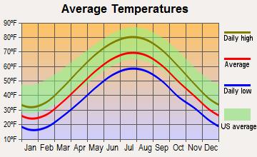Punxsutawney, Pennsylvania average temperatures