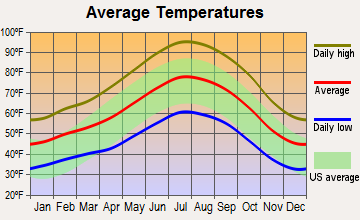 Maricopa, California average temperatures
