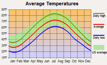Aliquippa, Pennsylvania average temperatures