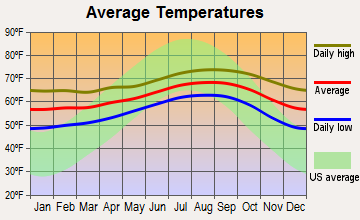 Marina del Rey, California average temperatures