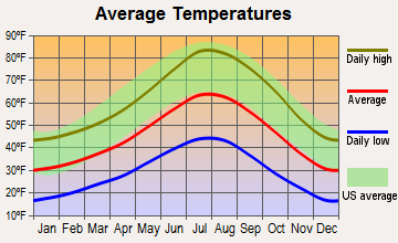 Markleeville, California average temperatures