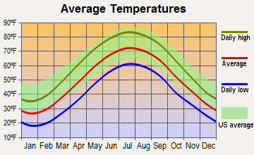 Beaver Falls, Pennsylvania average temperatures