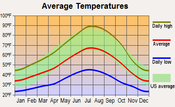 Meadow Valley, California average temperatures
