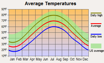 Boswell, Pennsylvania average temperatures