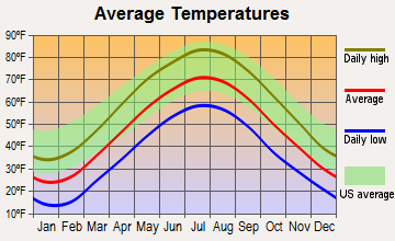 Bowmanstown, Pennsylvania average temperatures