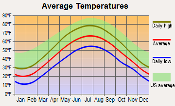Bradford, Pennsylvania average temperatures