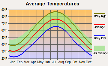 Bridgeport, Pennsylvania average temperatures