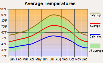 Middletown, California average temperatures