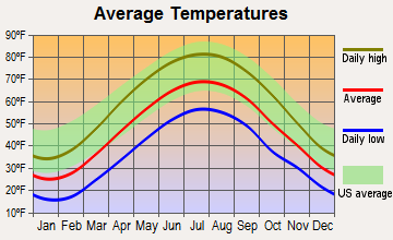 Cassandra, Pennsylvania average temperatures