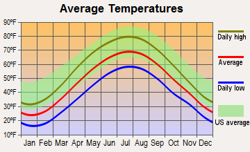 Clarence, Pennsylvania average temperatures