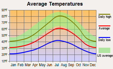 Mineral, California average temperatures