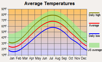 Clearfield, Pennsylvania average temperatures
