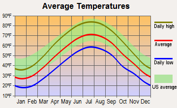 Salix-Beauty Line Park, Pennsylvania average temperatures