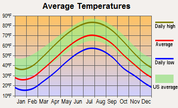 Saltsburg, Pennsylvania average temperatures