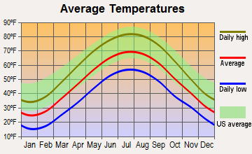 Sandy Lake, Pennsylvania average temperatures