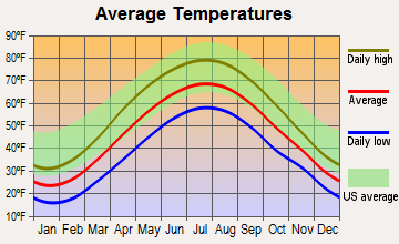Sandy Ridge, Pennsylvania average temperatures