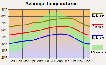 Mission Hills, California average temperatures