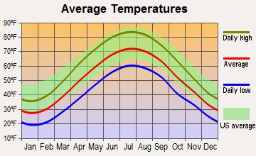Seward, Pennsylvania average temperatures