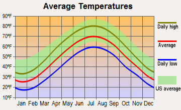 Shanksville, Pennsylvania average temperatures