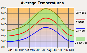 Mi-Wuk Village, California average temperatures