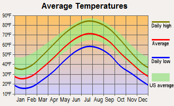 South New Castle, Pennsylvania average temperatures