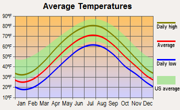 State College, Pennsylvania average temperatures