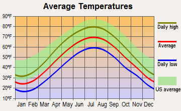 Stormstown, Pennsylvania average temperatures