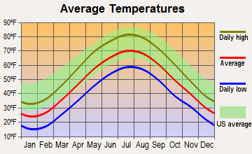 Swoyersville, Pennsylvania average temperatures