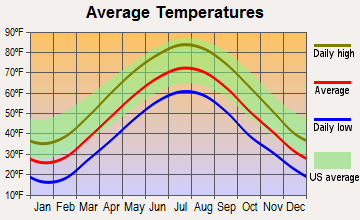 Tamaqua, Pennsylvania average temperatures
