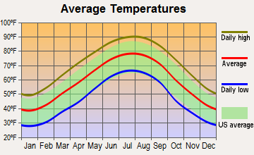 Hollywood, Alabama average temperatures