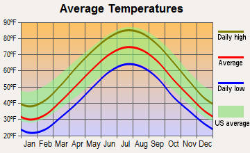 Cross Roads, Pennsylvania average temperatures