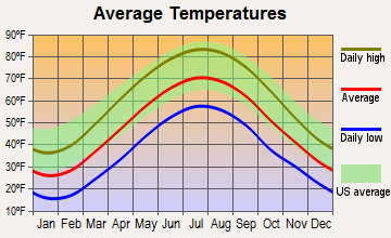 Delmont, Pennsylvania average temperatures