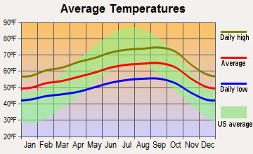 Moraga, California average temperatures