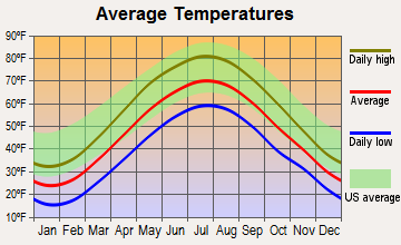 Dickson City, Pennsylvania average temperatures