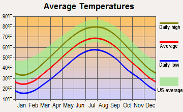 Donegal, Pennsylvania average temperatures
