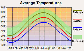 DuBois, Pennsylvania average temperatures