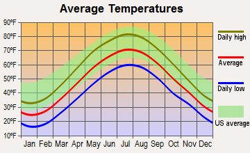 Dunmore, Pennsylvania average temperatures
