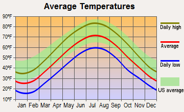 East Bangor, Pennsylvania average temperatures