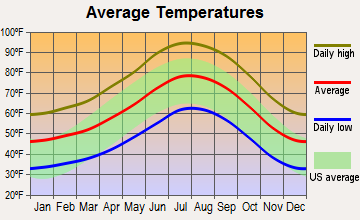Morongo Valley, California average temperatures