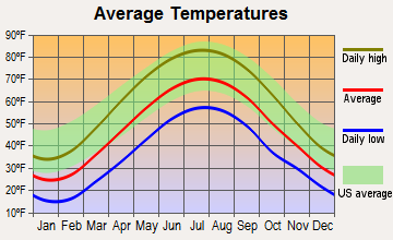 East Brady, Pennsylvania average temperatures