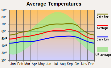 Moss Beach, California average temperatures
