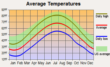 Ebensburg, Pennsylvania average temperatures
